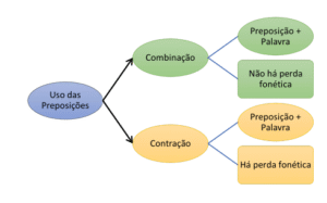 Preposições: combinação e contração